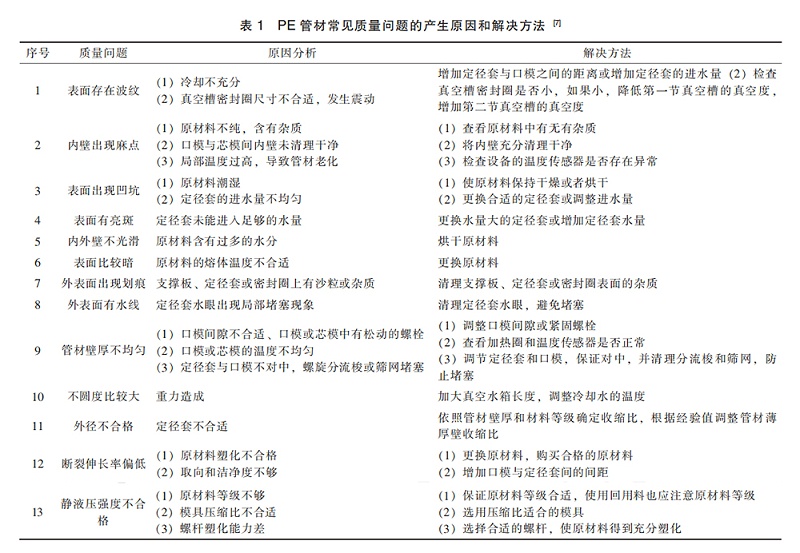 圖1：PE管材常見質(zhì)量問題的產(chǎn)生原因和解決方法