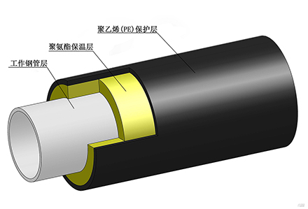 聚氨酯保溫鋼管