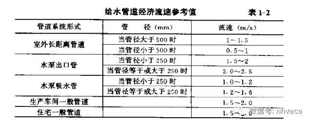 給水管道經濟流速